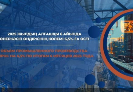 2025 жылдың алғашқы 6 айында өнеркәсіп өндірісінің көлемі 6,5%-ға өсті