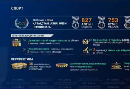 ​Шымкенттік спортшылар халықаралық жарыстарда жоғары нәтижелерге қол жеткізді