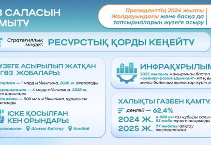 ​Президенттің 2024 жылғы Жолдауын жүзеге асыру: отын-энергетика кешенін ауқымды жаңғырту қалай жүргізілуде
