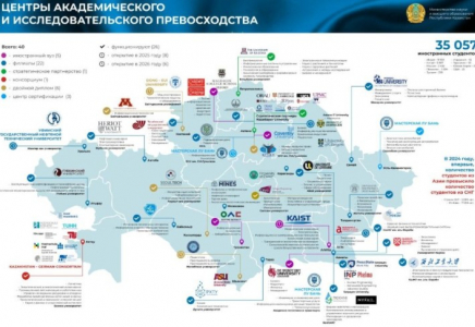 Қазақстан халықаралық білім және ғылым орталығы ретіндегі әлеуетін нығайтып жатыр