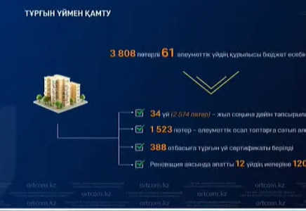 В Шымкенте введено в эксплуатацию 982 тысячи квадратных метров жилья