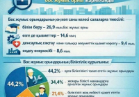 Түркістан облысы бос жұмыс орындарын ұсыну бойынша көшбасшылар қатарында