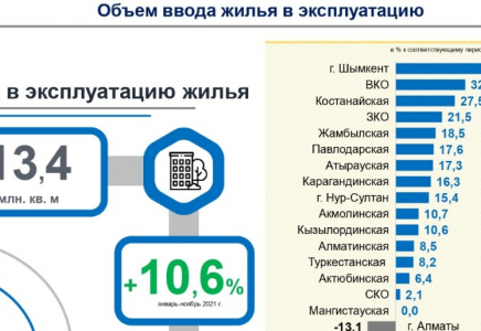 Шымкентте барлық көрсеткіш бойынша өсім байқалады