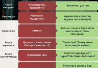 Қазақстанның жаңа конституциясы: Ескі мен жаңаны салыстыру