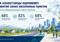 ​Қазақстандықтардың басым бөлігі соңғы үш жылда өмір сүру жағдайының жақсарғанын байқаған – ҰТО зерттеуі