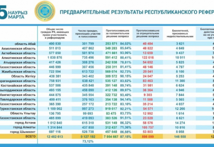 ҚР Орталық референдум комиссиясы республикалық референдумда дауыс берудің алдын ала нәтижелерін жариялады