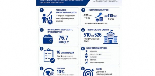 Қазақстанда балалар және бұқаралық спорт 1,8 млн бала мен жасөспірімді қамтиды