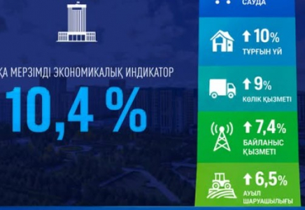 ​ШЫМКЕНТТІҢ 4 АЙДАҒЫ ЭКОНОМИКАЛЫҚ ӨСІМІ РЕСПУБЛИКАЛЫҚ КӨРСЕТКІШТЕН ЖОҒАРЫ