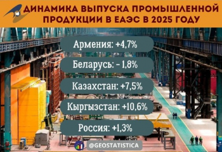 ​Қазақстан ЕАЭО-дағы өнеркәсіп өсімі бойынша көшбасшылар қатарына енді