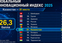 Казахстан занял 81-е место в Глобальном инновационном индексе WIPO