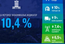 ​ШЫМКЕНТТІҢ 4 АЙДАҒЫ ЭКОНОМИКАЛЫҚ ӨСІМІ РЕСПУБЛИКАЛЫҚ КӨРСЕТКІШТЕН ЖОҒАРЫ