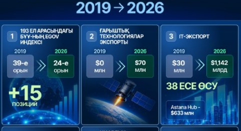 Президент Қасым-Жомарт Тоқаевтың басшылығымен жеті жыл ішінде Қазақстан ауқымды цифрлық трансформациядан өтті