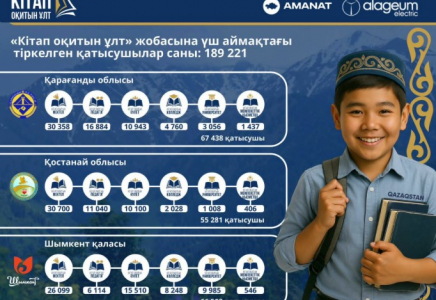 ​Шымкентте «Кітап оқитын ұлт» жобасына 67 мыңға жуық адам қатысуға тіркелді