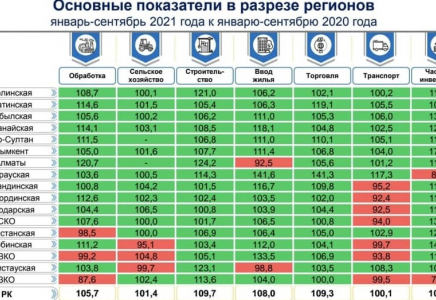 В Шымкенте наблюдается положительные темпы роста экономики