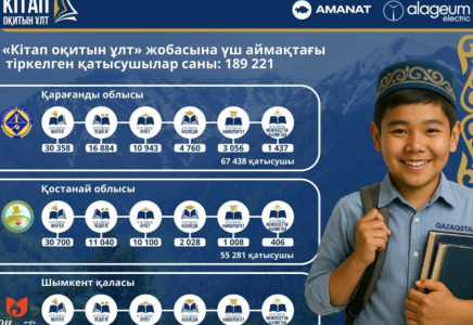 ​«Кітап оқитын ұлт» жобасына 189 мыңнан астам адам қатысуға тіркелді