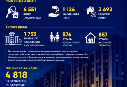 ​ШЫМКЕНТТЕ ЖЫЛ СОҢЫНА ДЕЙІН 6 551 ПӘТЕР БЕРІЛЕДІ