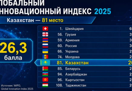 Казахстан занял 81-е место в Глобальном инновационном индексе WIPO