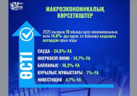 ​ШЫМКЕНТ ҚАЛАСЫ ЭКОНОМИКАСЫНЫҢ ӨСІМІ РЕСПУБЛИКА БОЙЫНША АЛДЫҢҒЫ ҚАТАРДА