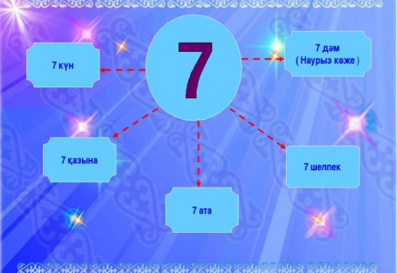 ​«Жеті саны» неліктен КИЕЛІ саналған?