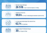 ​Қазақстан ауылдарында спорт инфрақұрылымы дамып келеді