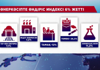Қазақстанның жалпы ішкі өнім көрсеткіші артты 