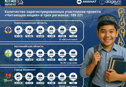 ​В Шымкенте на участие в проекте «Читающая нация» зарегистрировались почти 67 тысяч человек