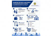 Қазақстанда балалар және бұқаралық спорт 1,8 млн бала мен жасөспірімді қамтиды