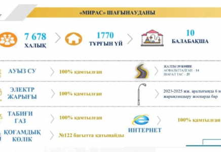 ШЫМКЕНТ: Мираста биыл кәріз жүйесінің құрылысы басталады