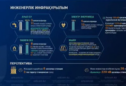 ​В Шымкенте значительно улучшились показатели обеспечения питьевой водой, электричеством и газом