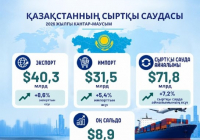 ​Қазақстан экспорты қарқын алды: жарты жылда экспорт көлемі $40 млрд-тан асып, Түркияға экспорт екі есеге жуық өсті