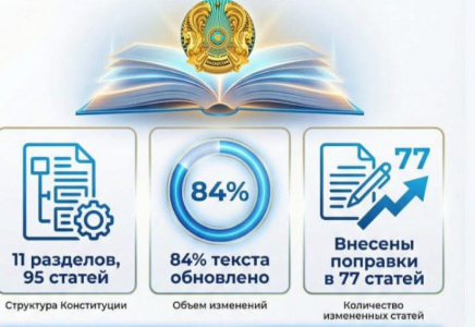 ​НОВАЯ КОНСТИТУЦИЯ РЕСПУБЛИКИ КАЗАХСТАН: КЛЮЧЕВЫЕ ИЗМЕНЕНИЯ И ПРИОРИТЕТЫ