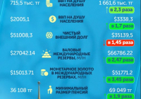 ​Тоқаевтың президент болғанына жеті жыл: негізгі экономикалық көрсеткіштер қалай өзгерді?
