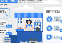 2025 жылғы қаңтар-сәуірдегі әлеуметтік–экономикалық даму мәселелері